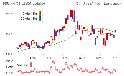 日東工業チャート