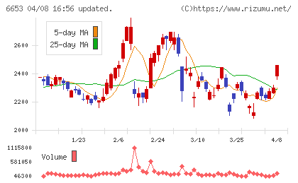 正興電機製作所チャート