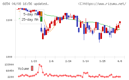 不二電機工業チャート