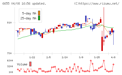 東洋電機チャート