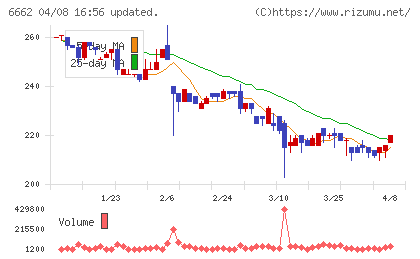 ユビテックチャート