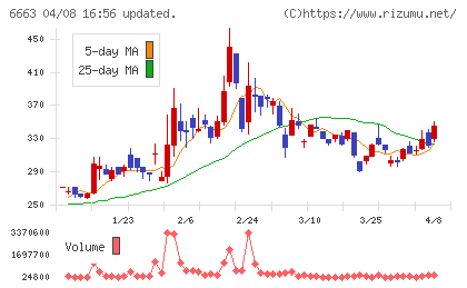 太洋テクノレックスチャート