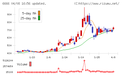 リバーエレテックチャート