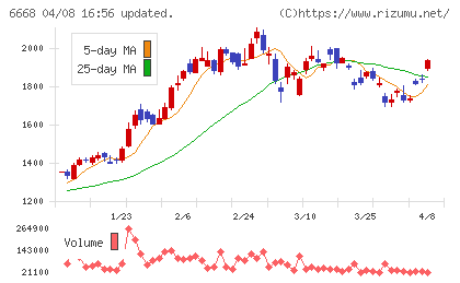 アドテック　プラズマ　テクノロジーチャート