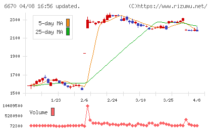 ＭＣＪチャート