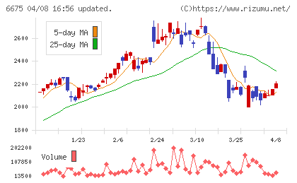 サクサチャート