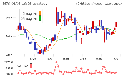 バッファローチャート