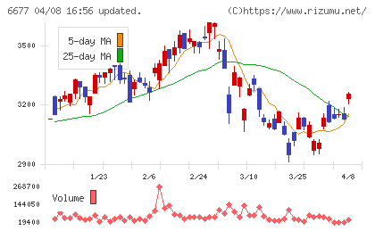 エスケーエレクトロニクスチャート