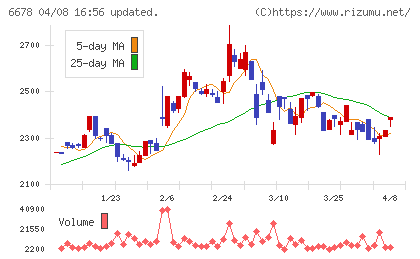 テクノメディカチャート
