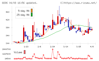トラース・オン・プロダクトチャート