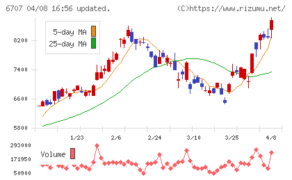 サンケン電気チャート