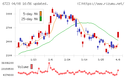 ルネサスエレクトロニクスチャート