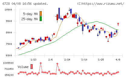アルバックチャート