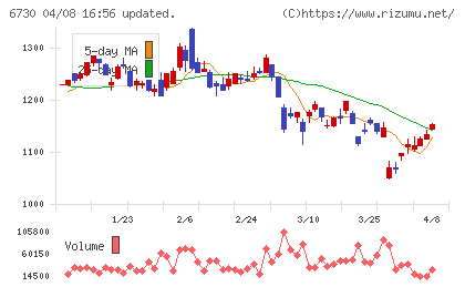 アクセルチャート