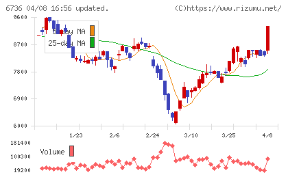 サン電子チャート