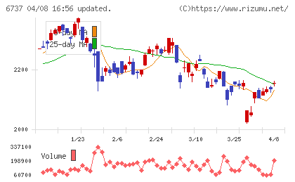 ＥＩＺＯチャート