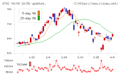 京三製作所チャート