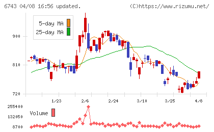 大同信号チャート
