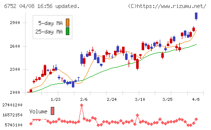 パナソニック ホールディングスチャート