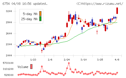 アンリツチャート