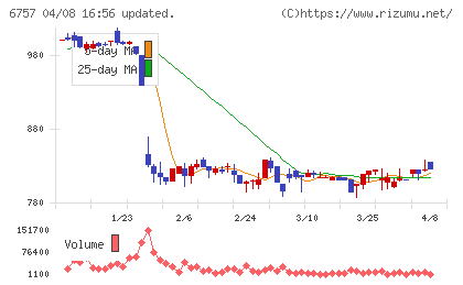 ＯＳＧコーポレーションチャート
