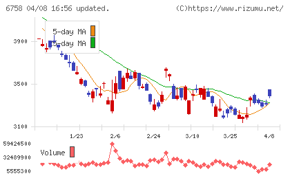 ソニーグループチャート