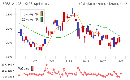 ＴＤＫチャート