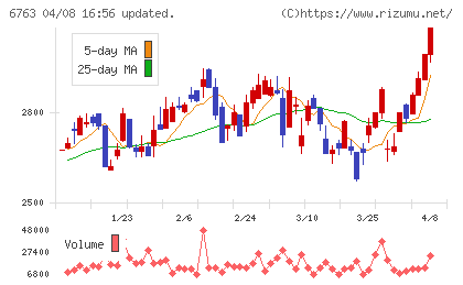 帝国通信工業チャート