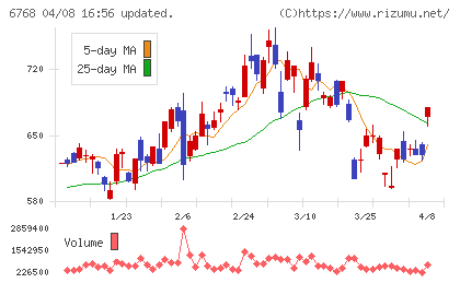 タムラ製作所チャート