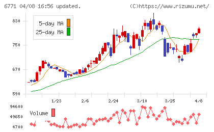 池上通信機チャート