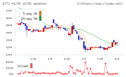 東京コスモス電機チャート