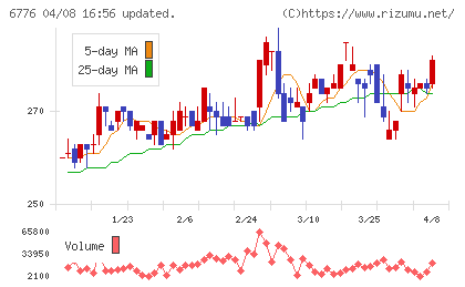 天昇電気工業チャート