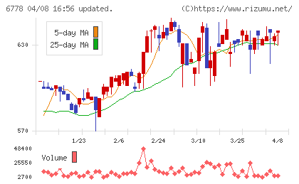 アルチザネットワークスチャート