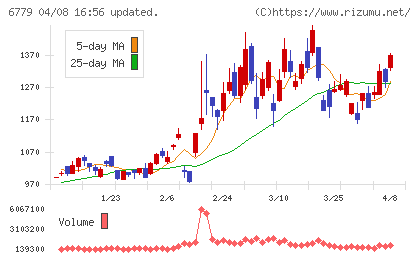 日本電波工業チャート