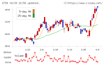 フォスター電機チャート
