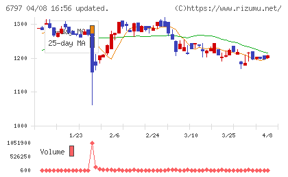 名古屋電機工業チャート