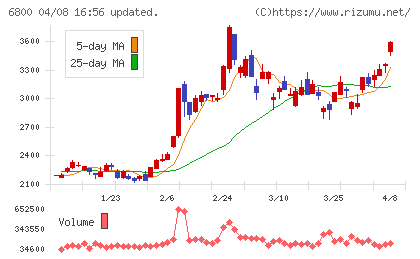 ヨコオチャート