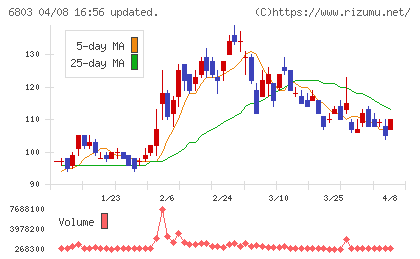 ティアックチャート