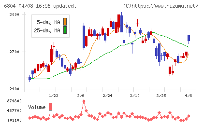 ホシデンチャート