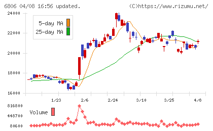 ヒロセ電機チャート