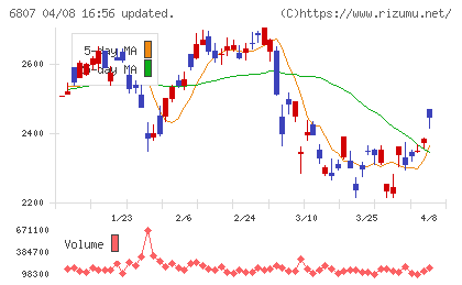 日本航空電子工業チャート