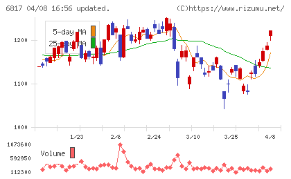 スミダコーポレーションチャート