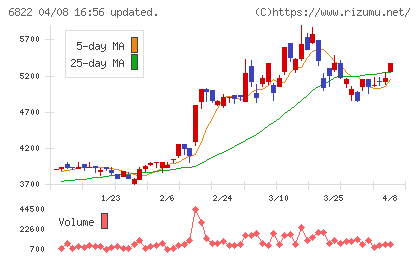 大井電気チャート