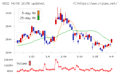 アオイ電子チャート