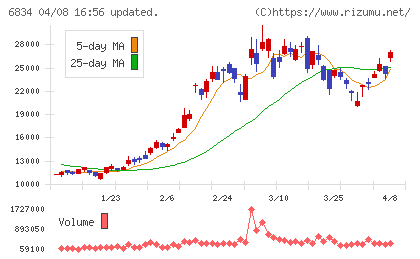 精工技研チャート