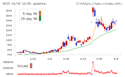 多摩川ホールディングスチャート