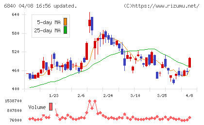 ＡＫＩＢＡホールディングスチャート