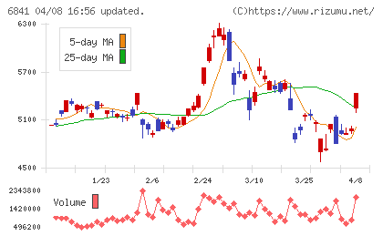 横河電機チャート