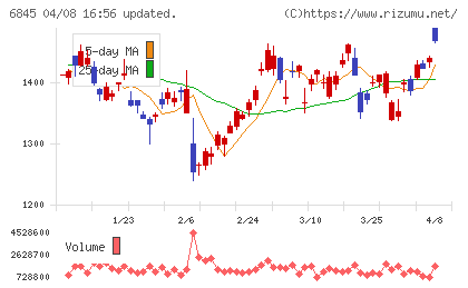 アズビルチャート