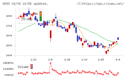日本光電チャート